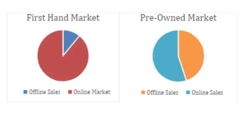 Revenue Bifurcation